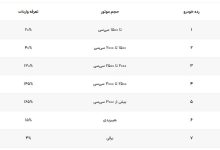 کاهش-تعرفه-واردات-خودرو-۱۴۰۴-آبان