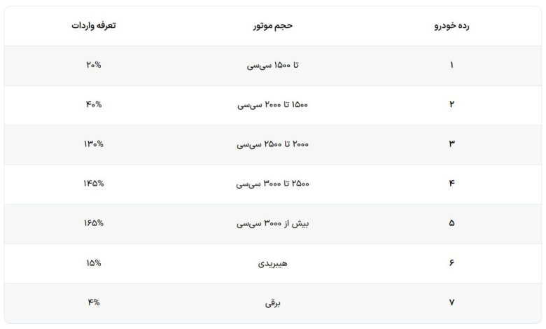 کاهش-تعرفه-واردات-خودرو-۱۴۰۴-آبان